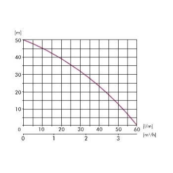 Ūdens apgādes sūknis IBO JET100A (1.1kW ~230V)