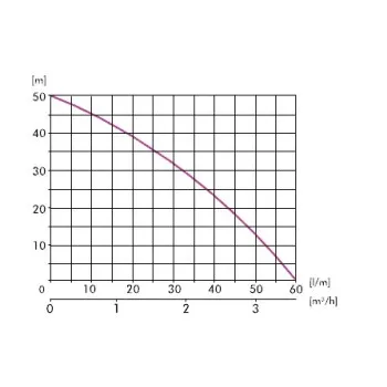 Ūdens sūknis ar hidroforu IBO JET100A-24CL (1.1kW ~230V)