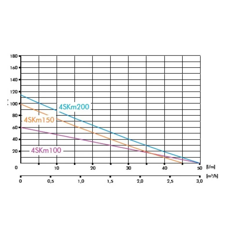 Dziļurbuma sūknis IBO  4SKM100 (0,75kW ~230V) ar kabeli 14m