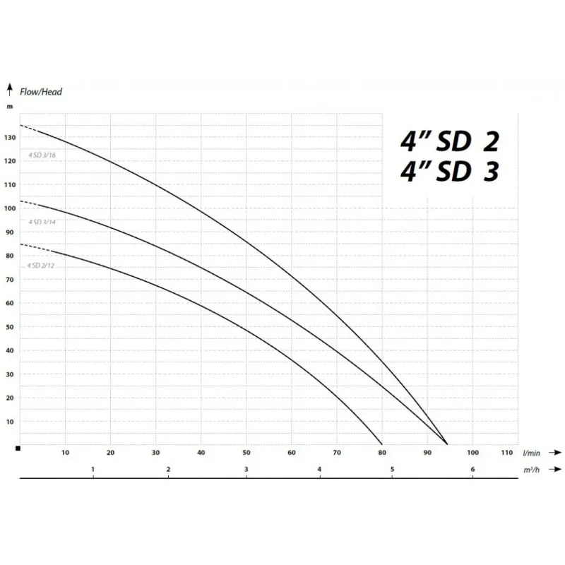 Dziļurbuma sūknis IBO 4SDm 3/14(1.1kW ~230V) ar kabeli 2m ar pulti