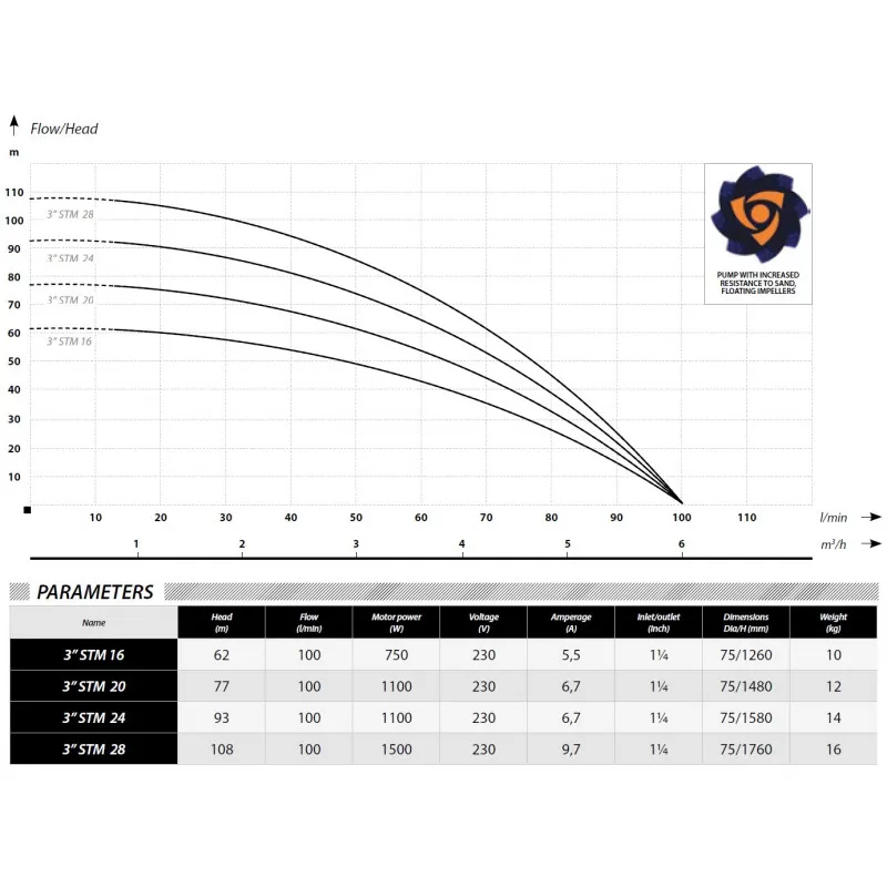 Dziļurbuma sūknis IBO 3STM 24 ( 1.1kW ~230V) ar kabeli 20m