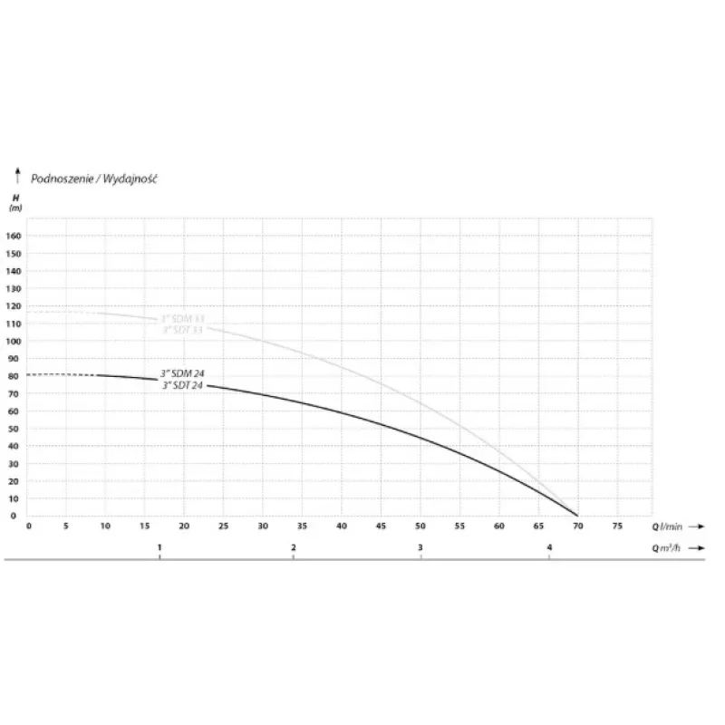 Dziļurbuma sūknis IBO 3SDM 24 (0.75kW ~230V) ar kabeli 20m
