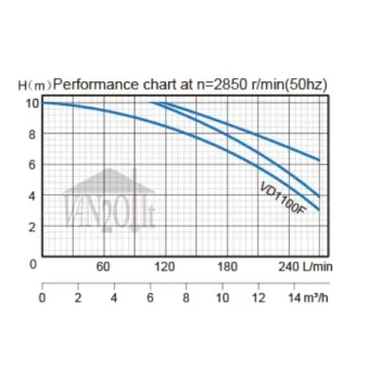 Iegremdējamais Ūdens Sūknis Ceva VVD 1100F(1.1kW ~230V) ar smalcinātāju