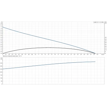 Iegremdējamais sūknis Grundfos UNILIFT CC7 - A1